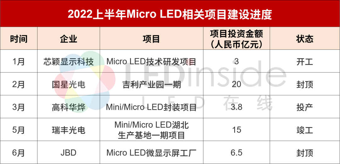 今年H1全球Micro LED厂商动态盘点