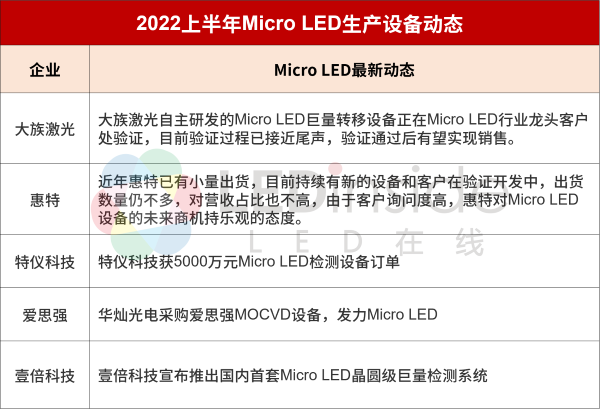 2022上半年全球Micro LED厂商动态盘点