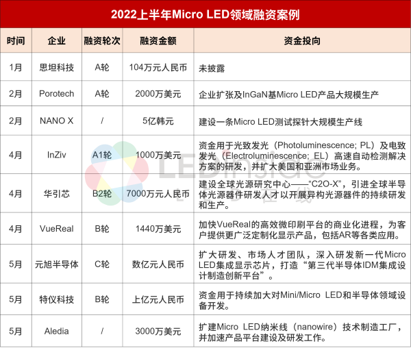 2022上半年全球Micro LED厂商动态盘点