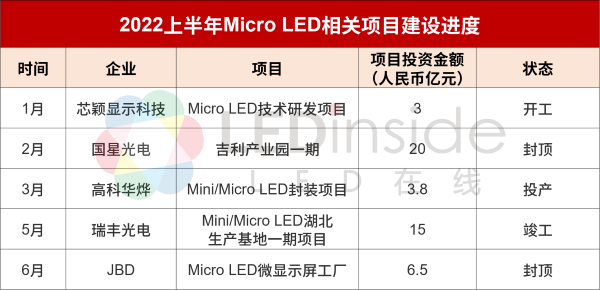 2022上半年全球Micro LED厂商动态盘点