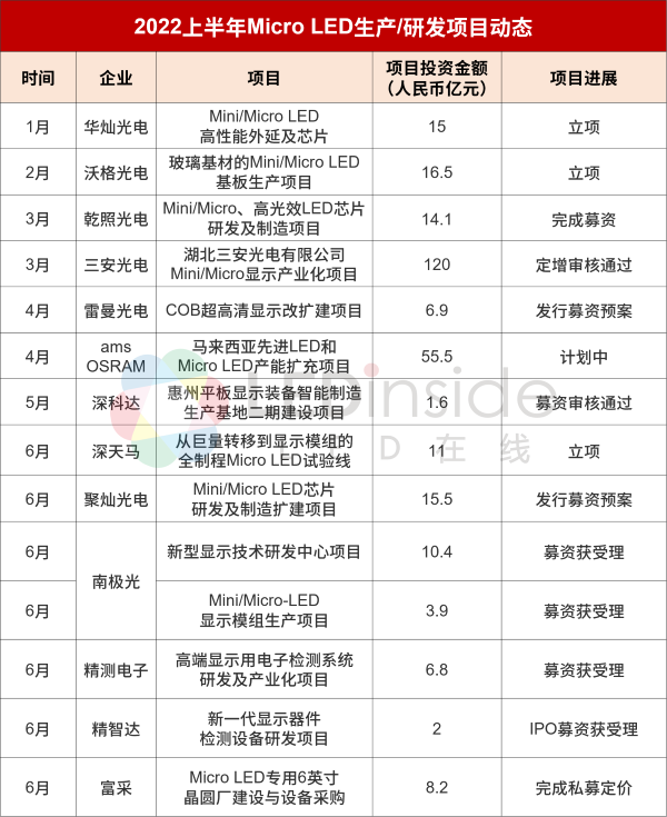2022上半年全球Micro LED厂商动态盘点