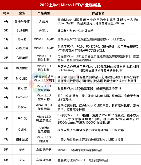 2022上半年全球Micro LED厂商动态盘点