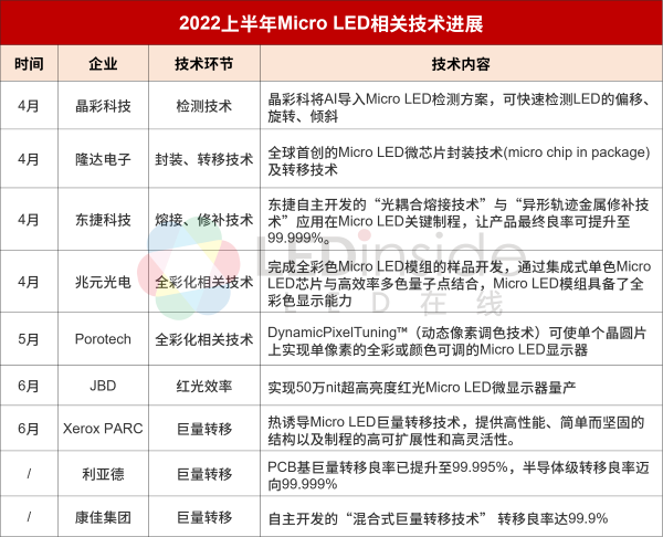 2022上半年全球Micro LED厂商动态盘点