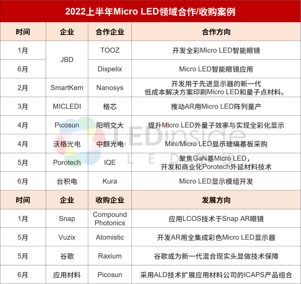 2022上半年全球Micro LED厂商动态盘点