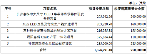 IPO|惠科IPO审核状态变更为已问询，拟于创业板上市