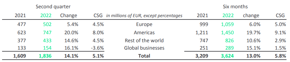 上半年销售额近250亿元!昕诺飞最新财报出炉 上半年销售额近250亿元!昕诺飞最新财报出炉