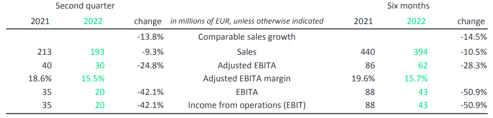 上半年销售额近250亿元!昕诺飞最新财报出炉 上半年销售额近250亿元!昕诺飞最新财报出炉
