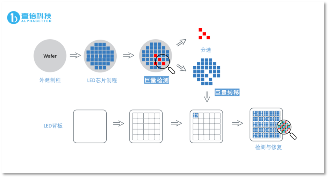 Micro /Mini LED风起，壹倍科技推出国产首套晶圆级巨量检测系统