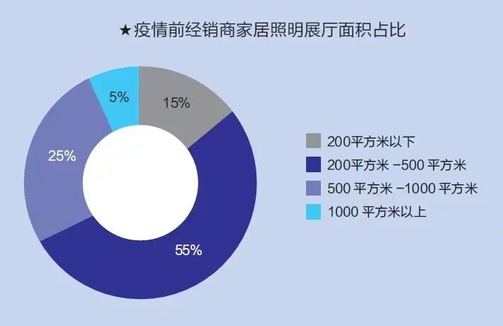 家居照明行业进入“寒冬”？经销商该如何应对？