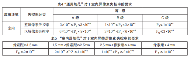 关于LED显示屏产品规范中一些指标的探讨