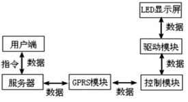 GPRS与STC单片机的LED显示屏控制系统设计