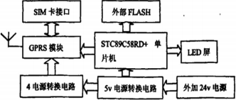 GPRS与STC单片机的LED显示屏控制系统设计