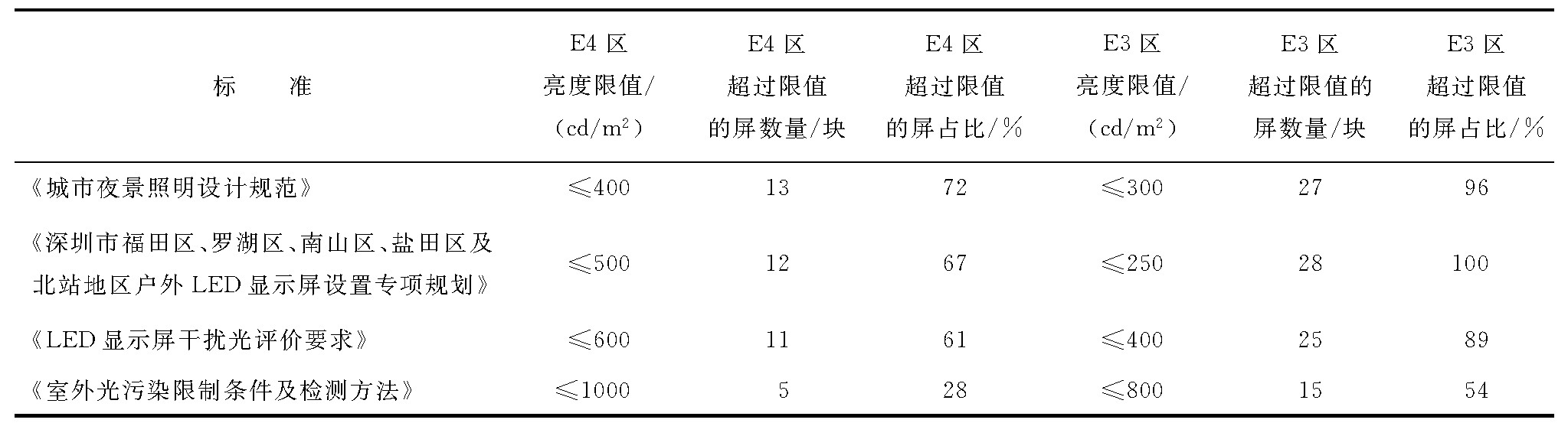 户外LED显示屏亮度与环境照度关系及标准研究