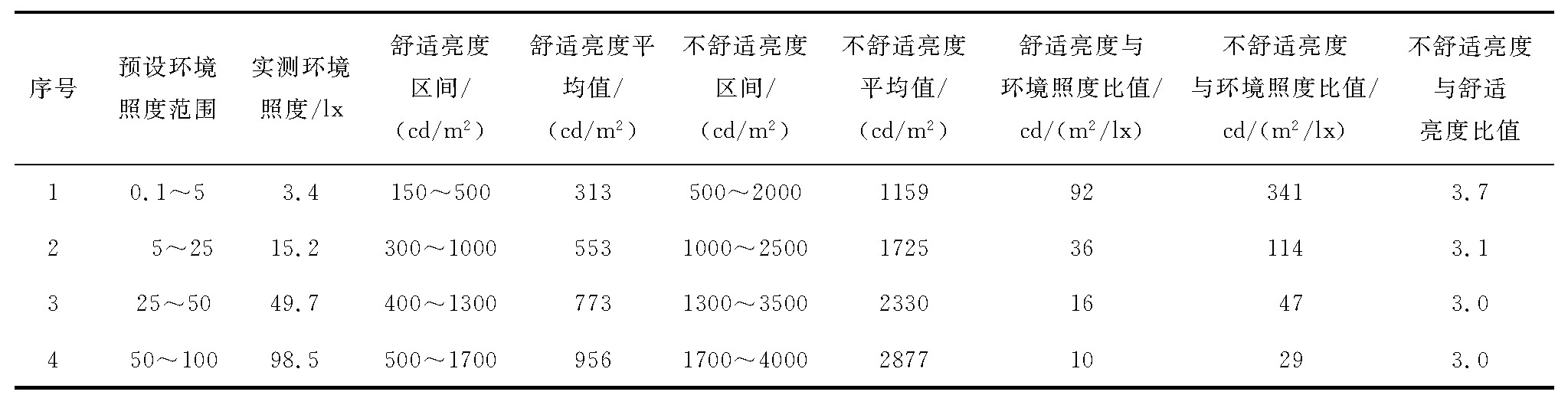 户外LED显示屏亮度与环境照度关系及标准研究