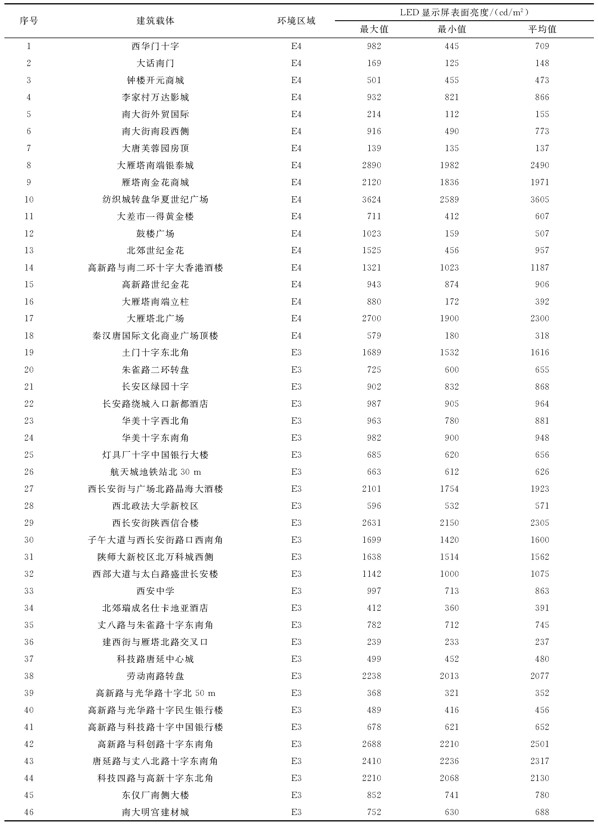 户外LED显示屏亮度与环境照度关系及标准研究