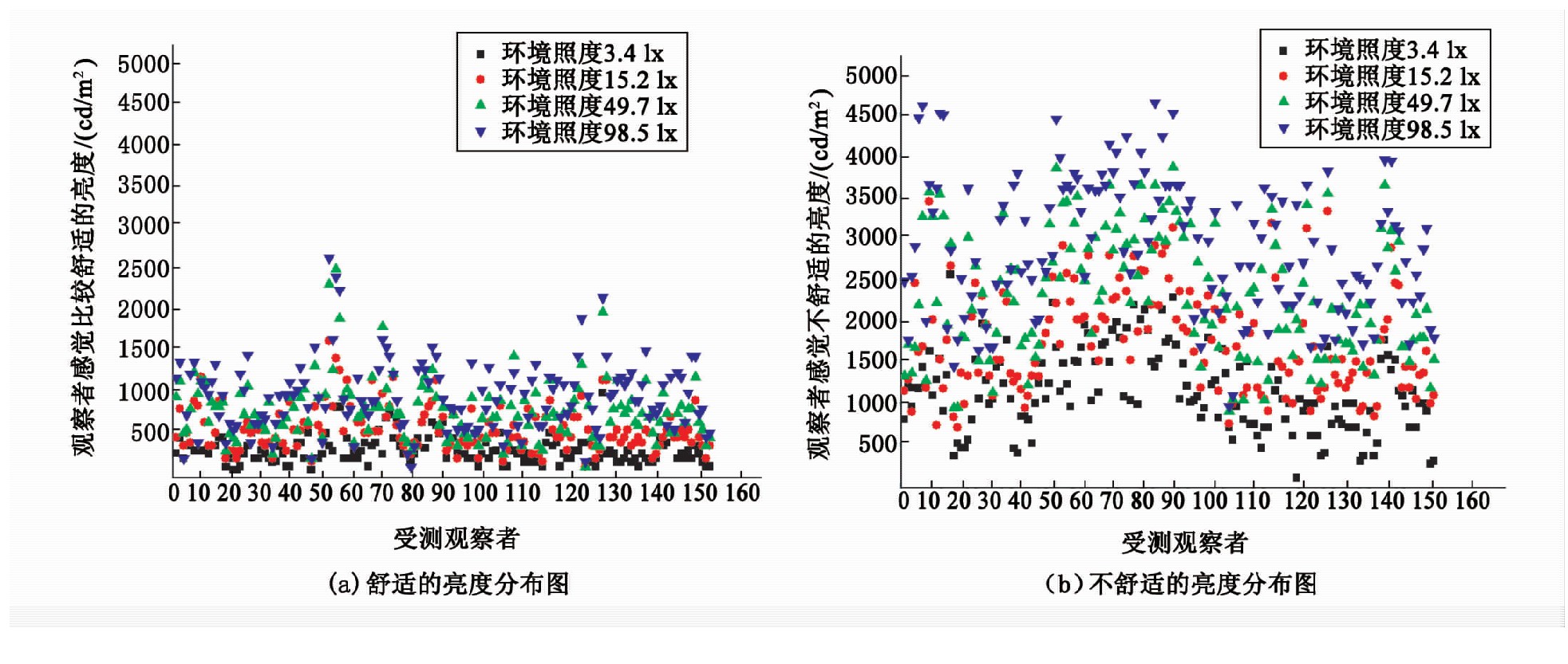 户外LED显示屏亮度与环境照度关系及标准研究