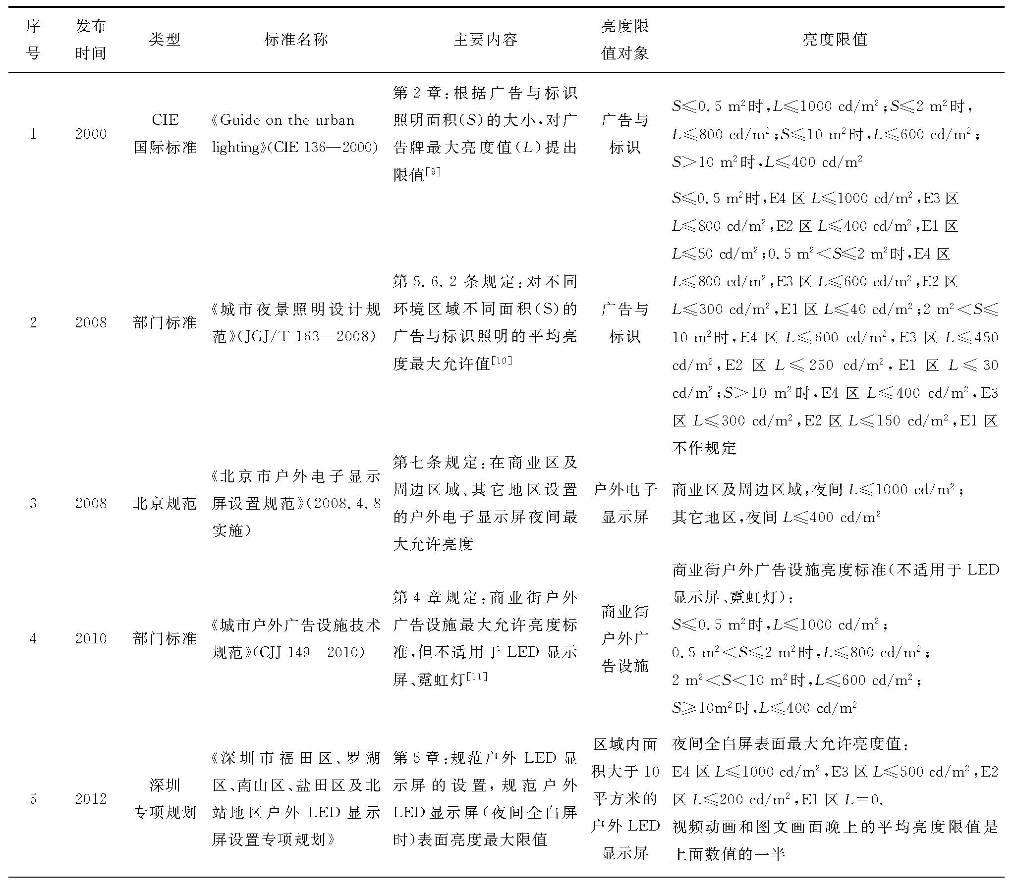 户外LED显示屏亮度与环境照度关系及标准研究
