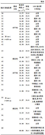 LED 显示屏抗冲击震动性能试验研究