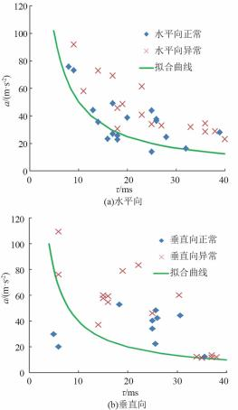 LED 显示屏抗冲击震动性能试验研究
