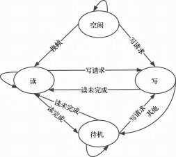 一种基于小间距 LED 显示驱动的 SRAM 控制器设计与实现