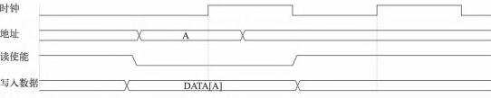 一种基于小间距 LED 显示驱动的 SRAM 控制器设计与实现