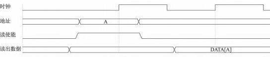 一种基于小间距 LED 显示驱动的 SRAM 控制器设计与实现