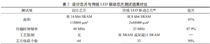 一种基于小间距 LED 显示驱动的 SRAM 控制器设计与实现