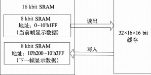 一种基于小间距 LED 显示驱动的 SRAM 控制器设计与实现