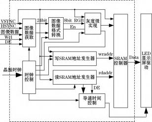 基于 FPGA 的 LED 显示屏非均匀度校正方法