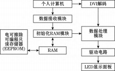 基于 FPGA 的 LED 显示屏非均匀度校正方法