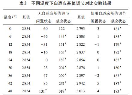 基于电容式接近感应的互动 LED 显示屏设计