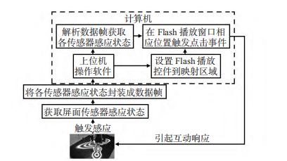 基于电容式接近感应的互动 LED 显示屏设计