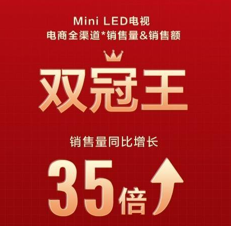 TCL持续发力Mini LED市场，市场份额排名呈碾压之势！