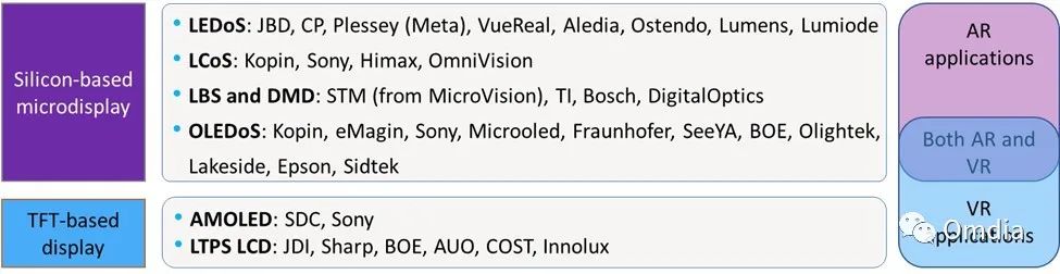 XR显示面板技术演变及主要供应商一览