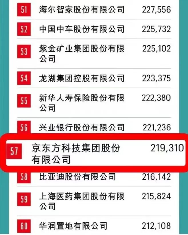 再度上榜！BOE（京东方）入选《麻省理工科技评论》“50家聪明公司”