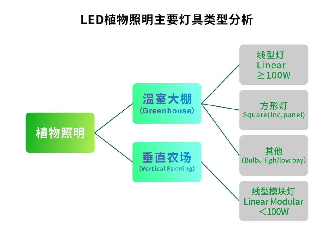 提升20%产量！中顺LED植物灯如何做到？