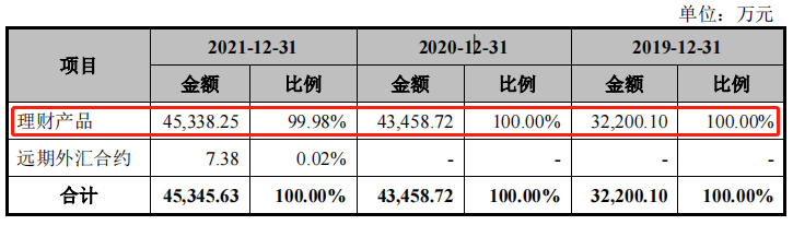 民爆光电再递表创业板：斥巨资理财仍募资补流 产品主要依赖外销