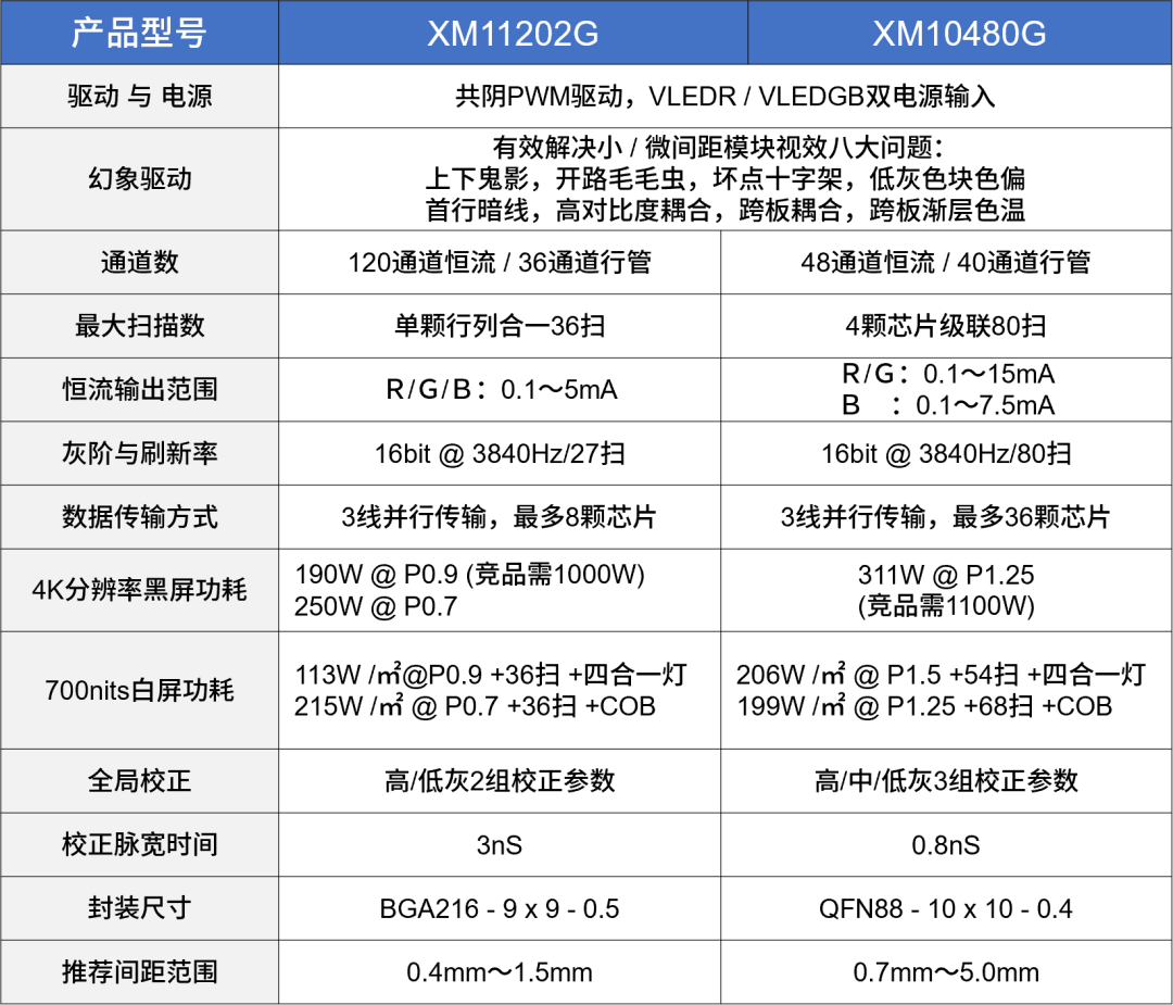 数个业界第一！凌阳华芯高集成驱动IC大有可为