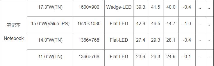面板价格丨2022年8月上旬面板价格趋势