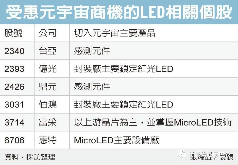 元宇宙商机爆发，富采、亿光等六大LED厂受惠
