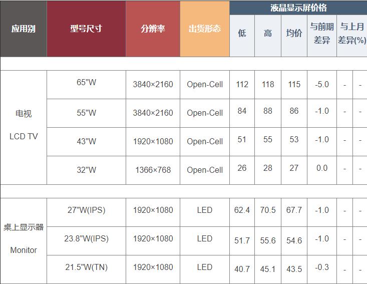 面板价格丨2022年8月上旬面板价格趋势
