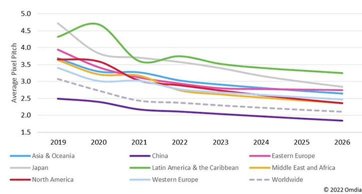 中国地区推动LED直发光显示屏产品平均像素间距快速下降