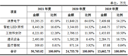 LED相关企业路维光电、帝奥微IPO报喜