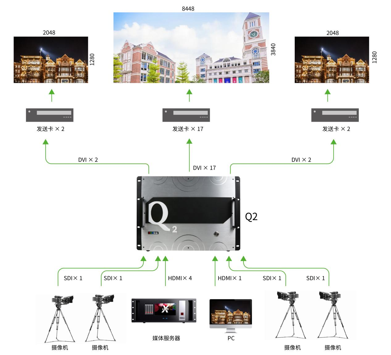 @教育直播，视诚Q2视频处理成就校园显示！ 