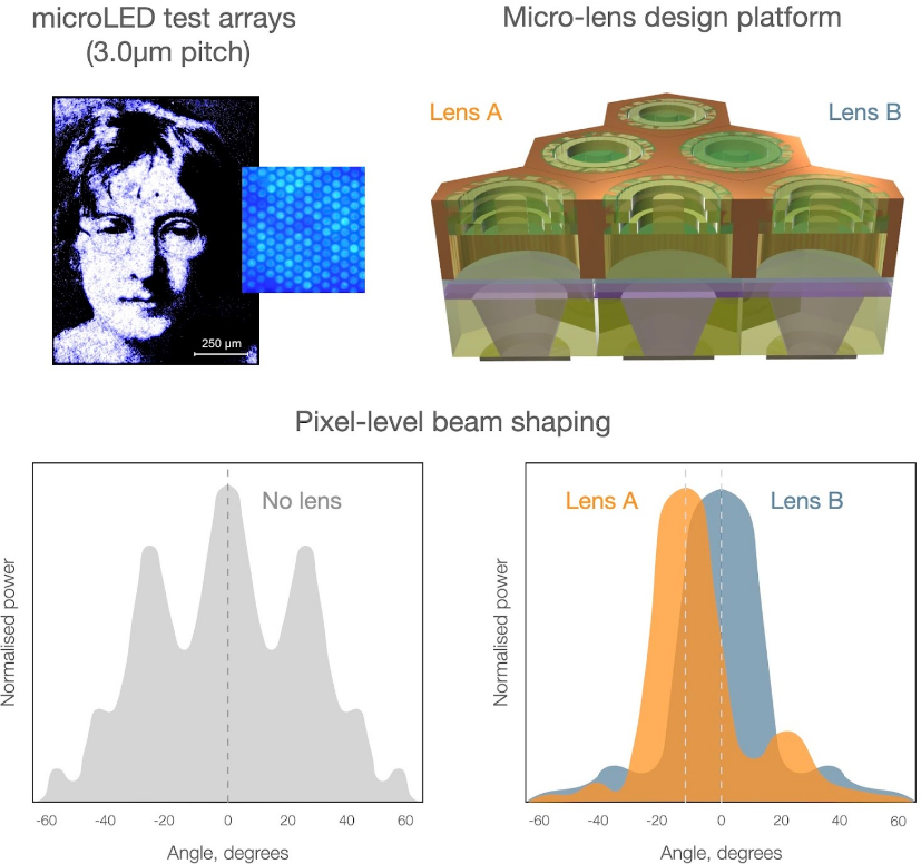 业界首款！这家公司宣布推出集成微透镜的Micro LED器件