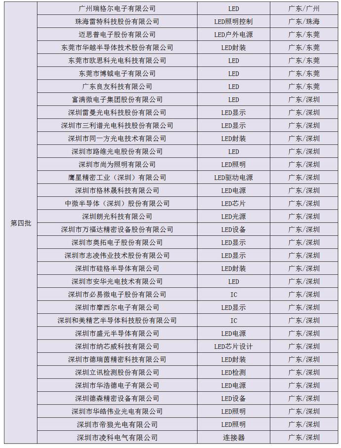 工信部发布新一批专精特新“小巨人”名单 广东34家LED入围企业