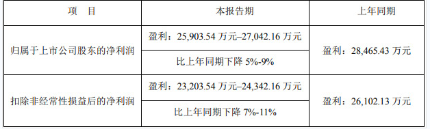 小间距LED上市公司2022年上半年报出炉：新技术、新应用领涨