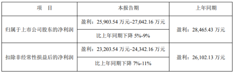 利亚德H1归母净利润预降或达9%，Micro LED 订单同比增长超20%