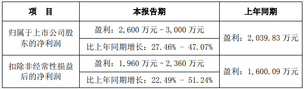 小间距LED上市公司2022年上半年报出炉：新技术、新应用领涨