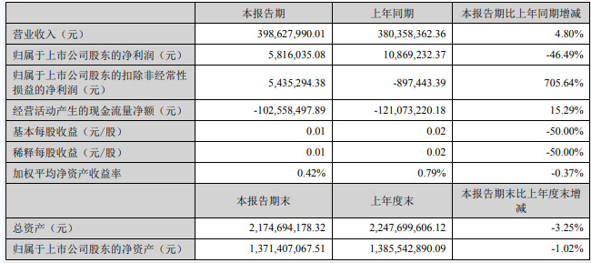 小间距LED上市公司2022年上半年报出炉：新技术、新应用领涨